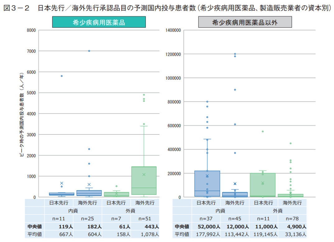 図3-2 日本先行/海外先行承認品目の予測国内投与患者数(希少疾病用医薬品、製造販売業者の資本別)