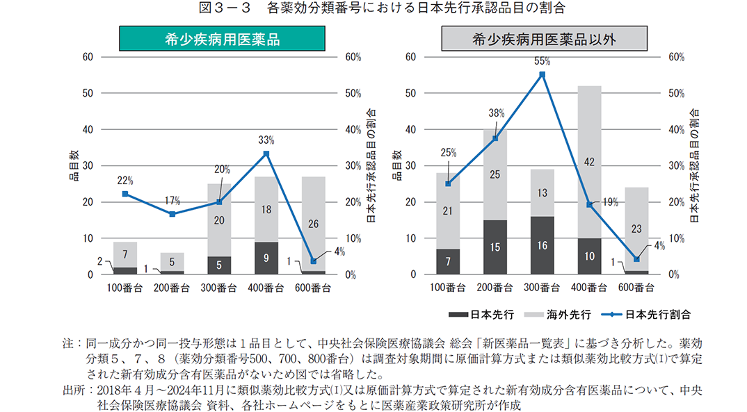 図3-3 各薬効分類番号における日本先行承認品目の割合