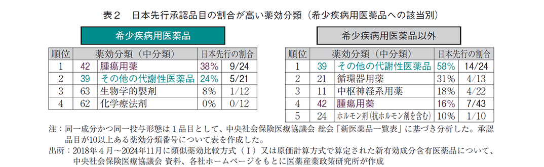 表2 日本先行承認品目の割合が高い薬効分類(希少疾病用医薬品への該当別)