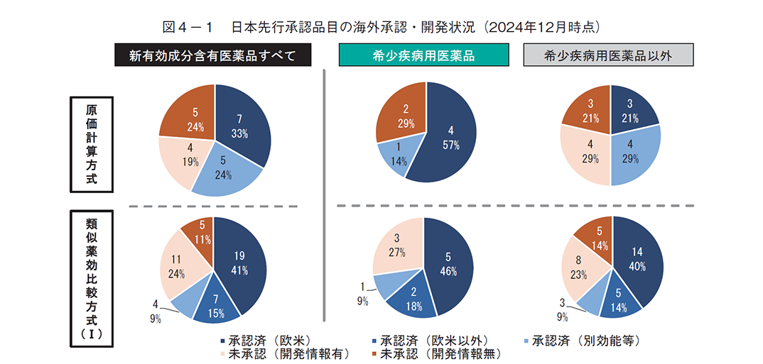 図4-1 日本先行承認品目の海外承認・開発状況(2024年12月時点)