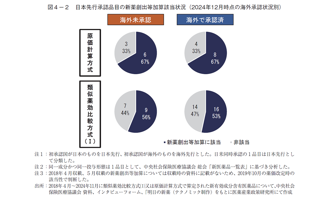 図4-2 日本先行承認品目の新薬創出等加算該当状況(2024年12月時点の海外承認状況別)