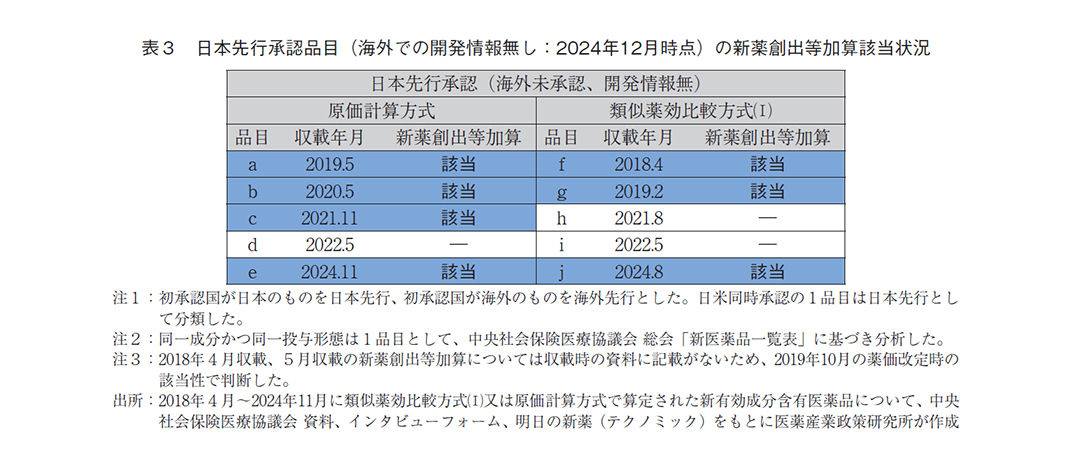 表3 日本先行承認品目(海外での開発情報無し:2024年12月時点)の新薬創出等加算該当状況