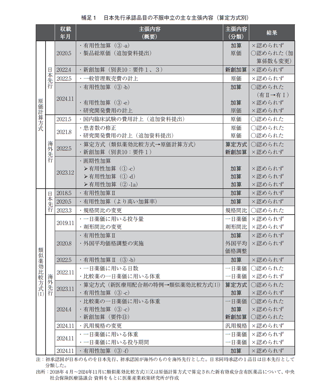 補足1 日本先行承認品目の不服申立の主な主張内容(算定方式別)