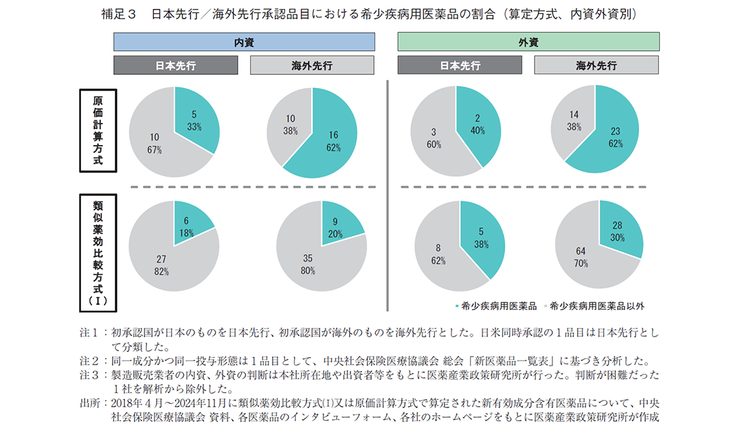 補足3 日本先行/海外先行承認品目における希少疾病用医薬品の割合(算定方式、内資外資別)