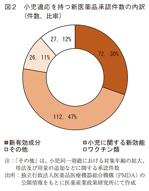 図2 小児適応を持つ新医薬品承認件数の内訳(件数、比率)