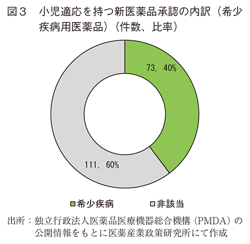 図3 小児適応を持つ新医薬品承認の内訳(希少疾病用医薬品)(件数、比率)
