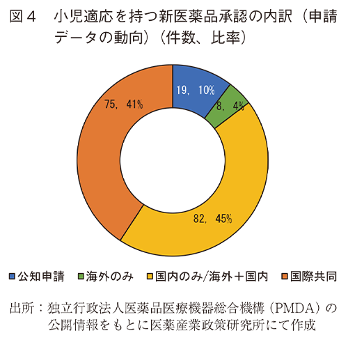 図4 小児適応を持つ新医薬品承認の内訳(申請データの動向)(件数、比率)