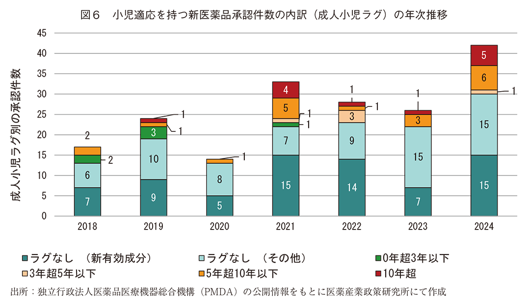 図6 小児適応を持つ新医薬品承認件数の内訳(成人小児ラグ)の年次推移