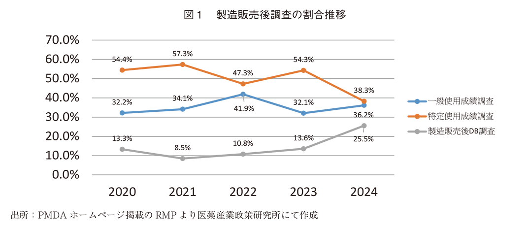 図1 製造販売後調査の割合推移