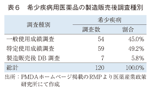 表6 希少疾病用医薬品の製造販売後調査種別