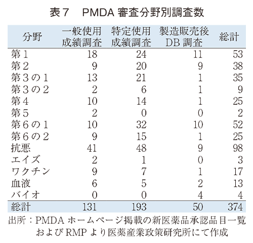 表7 PMDA審査分野別調査数