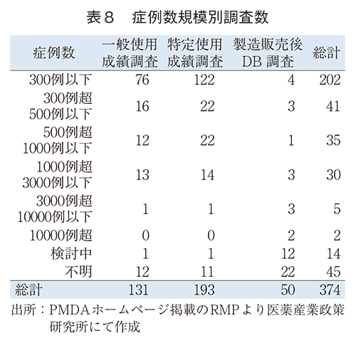 表8 症例数規模別調査数