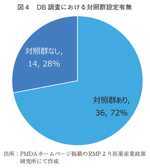 図4 DB調査における対照群設定有無