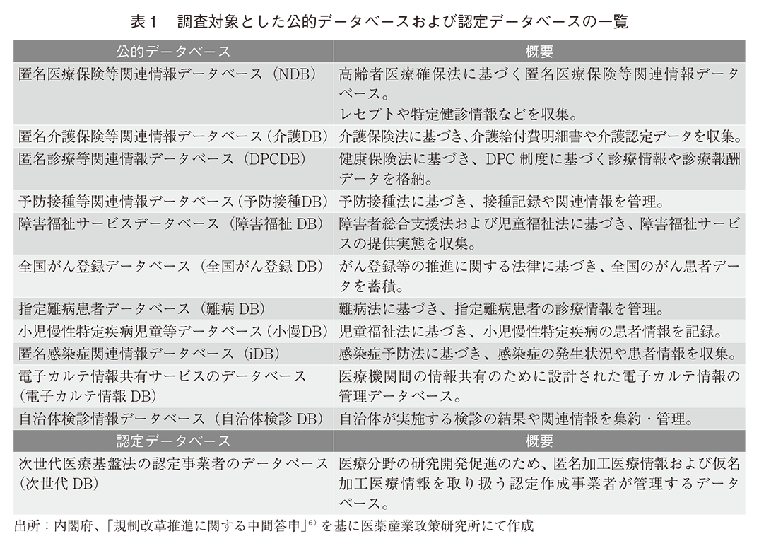 表1 調査対象とした公的データベースおよび認定データベースの一覧