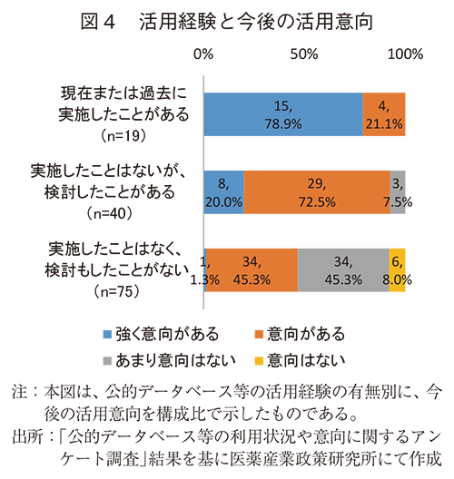 図4 活用経験と今後の活用意向