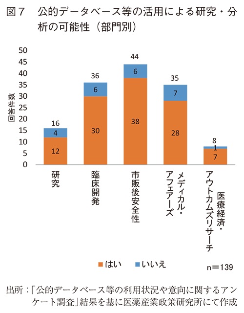 図7 公的データベース等の活用による研究・分析の可能性(部門別)