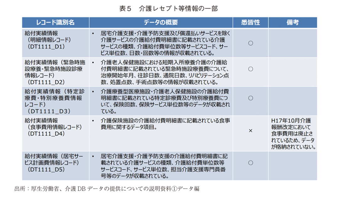 表5 介護レセプト等情報の一部