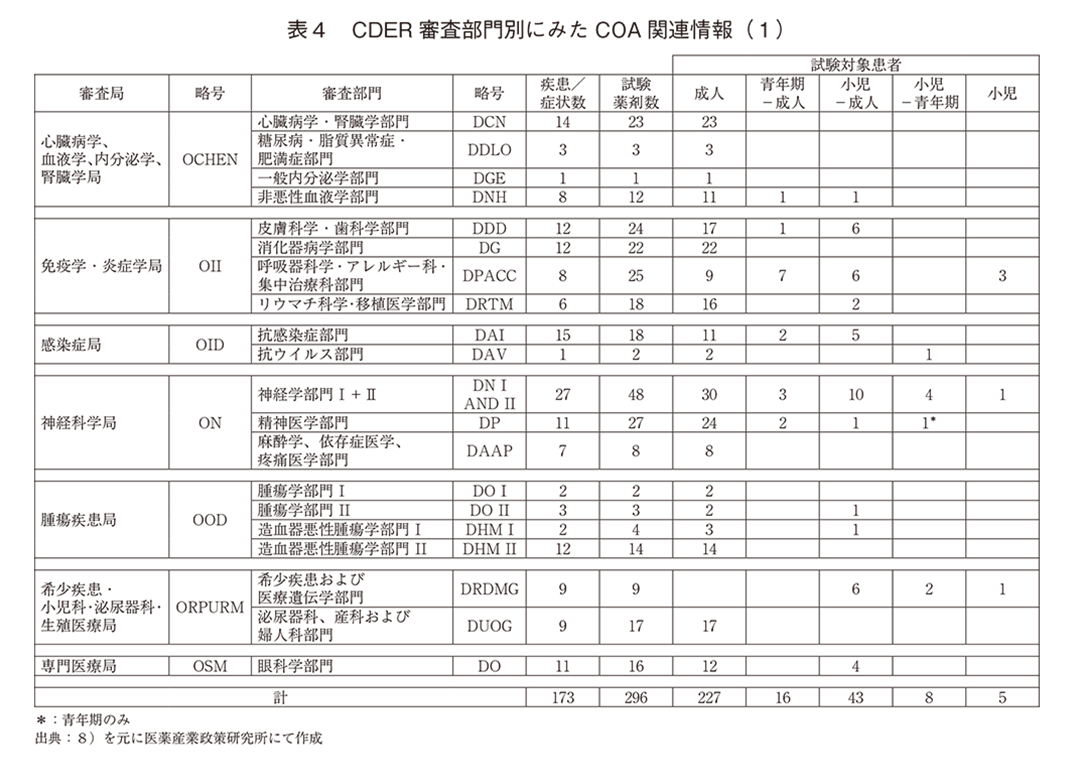 表4 CDER 審査部門別にみたCOA関連情報(1)