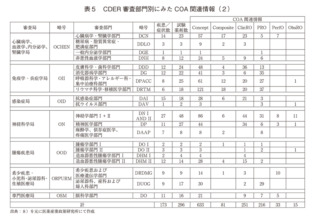 表5 CDER 審査部門別にみたCOA関連情報(2)