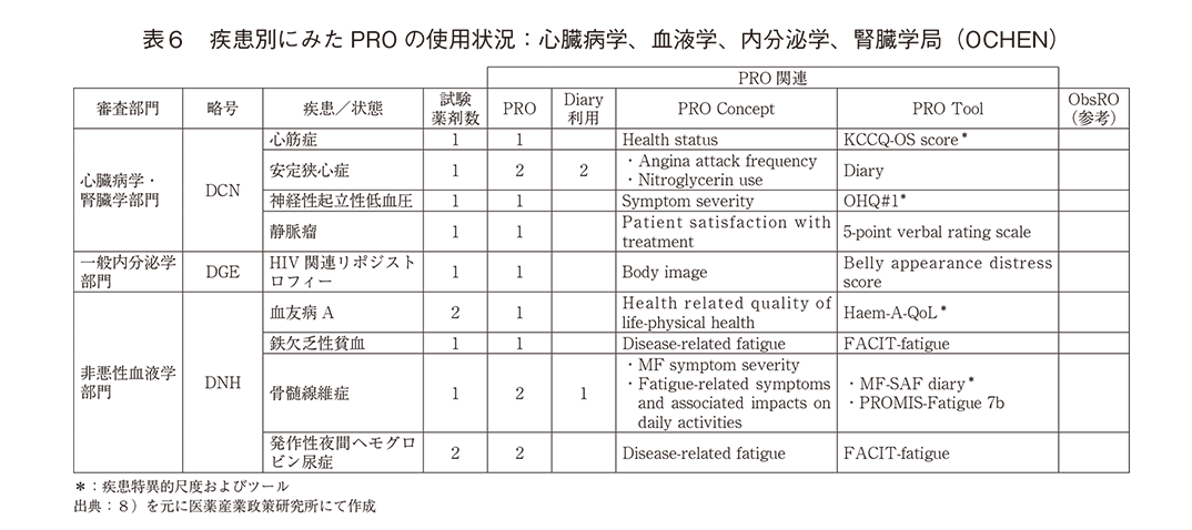表6 疾患別にみたPROの使用状況:心臓病学、血液学、内分泌学、腎臓学局(OCHEN)