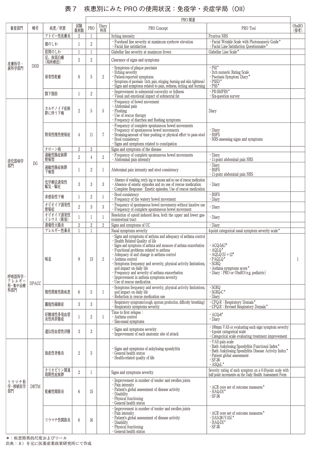 表7 疾患別にみたPROの使用状況:免疫学・炎症学局(OII)