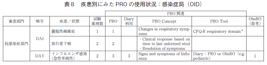 表8 疾患別にみたPROの使用状況:感染症局(OID)