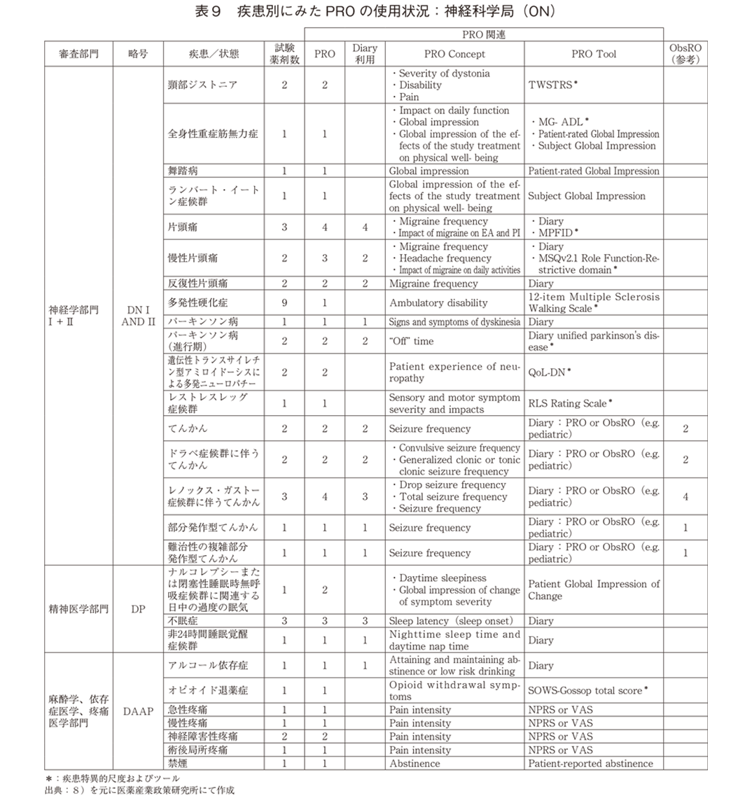 表9 疾患別にみたPROの使用状況:神経科学局(ON)