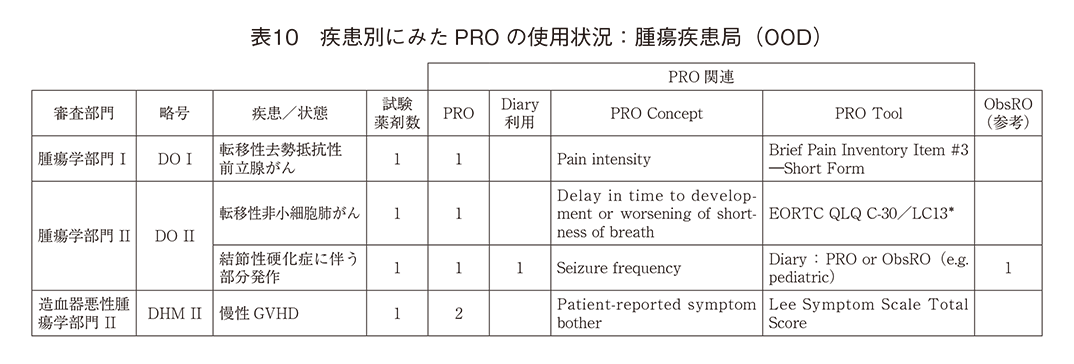 表10 疾患別にみたPROの使用状況:腫瘍疾患局(OOD)
