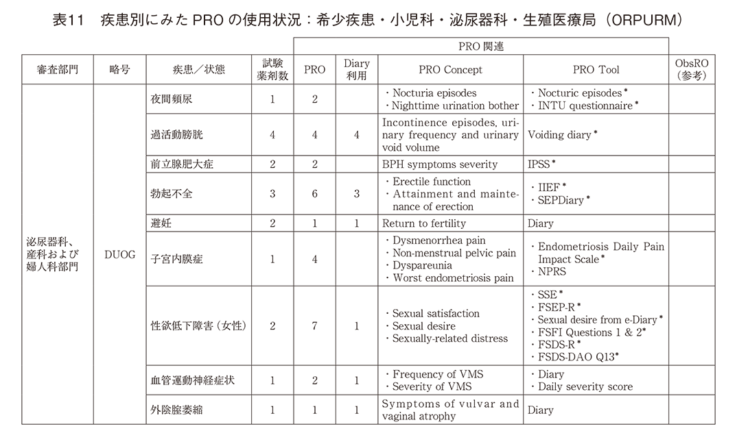 表11 疾患別にみたPROの使用状況:希少疾患・小児科・泌尿器科・生殖医療局(ORPURM)