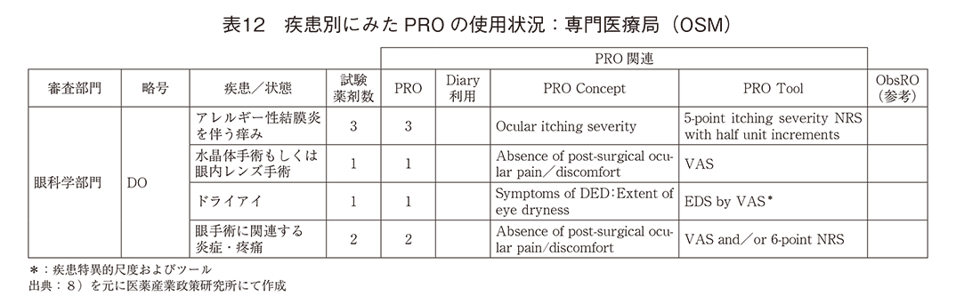 表12 疾患別にみたPROの使用状況:専門医療局(OSM)