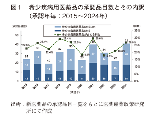 図1 希少疾病用医薬品の承認品目数とその内訳（承認年毎；2015～2024年）