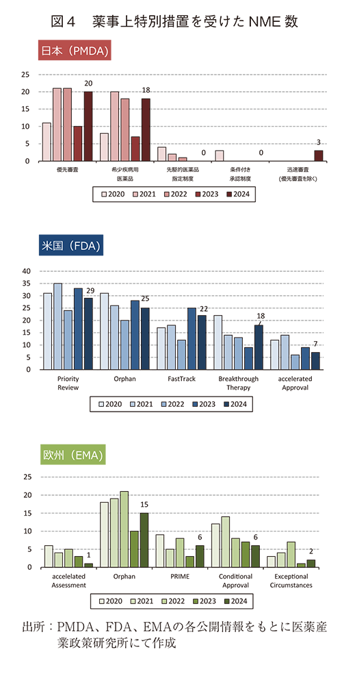 図4 薬事上特別措置を受けたNME数
