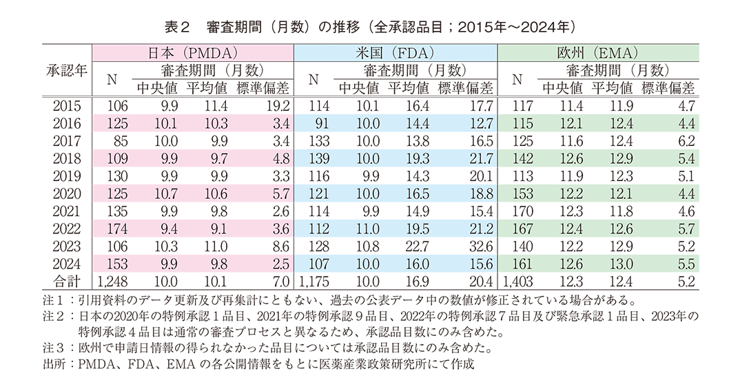 表2 審査期間（月数）の推移（全承認品目；2015年～2024年）