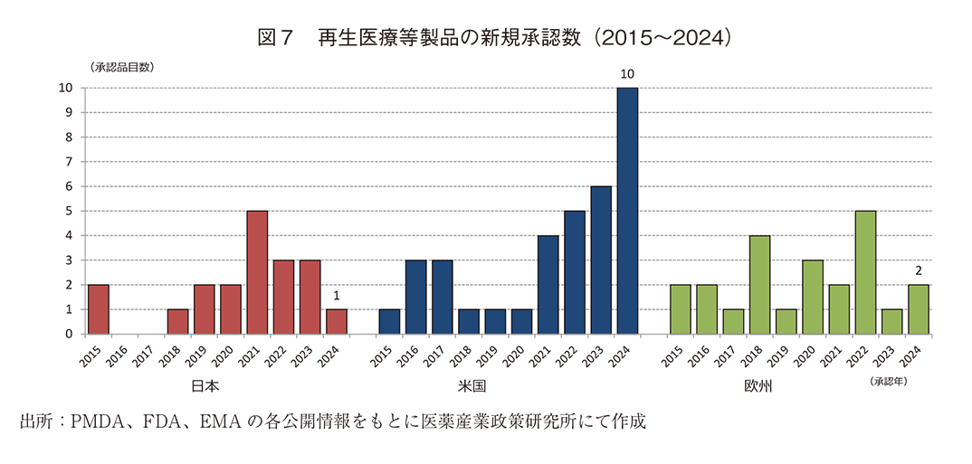 図7 再生医療等製品の新規承認数（2015～2024）