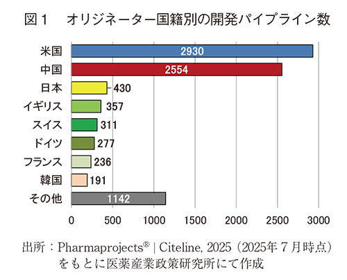 図1 オリジネーター国籍別の開発パイプライン数