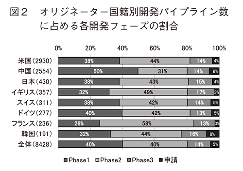 図2 オリジネーター国籍別開発パイプライン数に占める各開発フェーズの割合