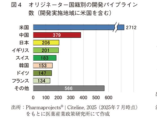 図4 オリジネーター国籍別の開発パイプライン