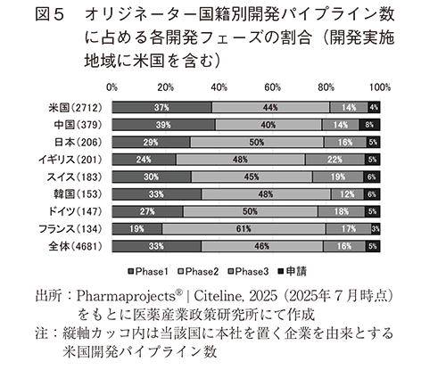 図5 オリジネーター国籍別開発パイプライン数に占める各開発フェーズの割合（開発実施地域に米国を含む）