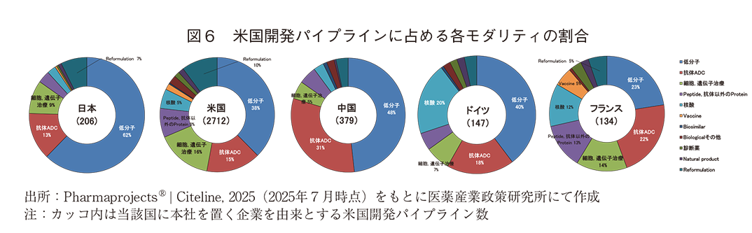 図6 米国開発パイプラインに占める各モダリティの割合