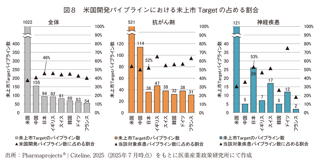 図8 米国開発パイプラインにおける未上市Targetの占める割合