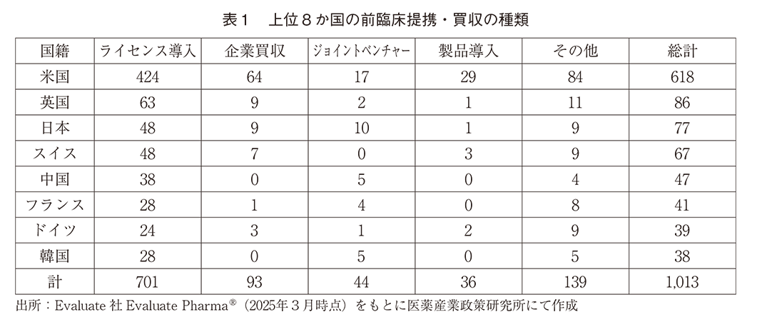 表1 上位８か国の前臨床提携・買収の種類