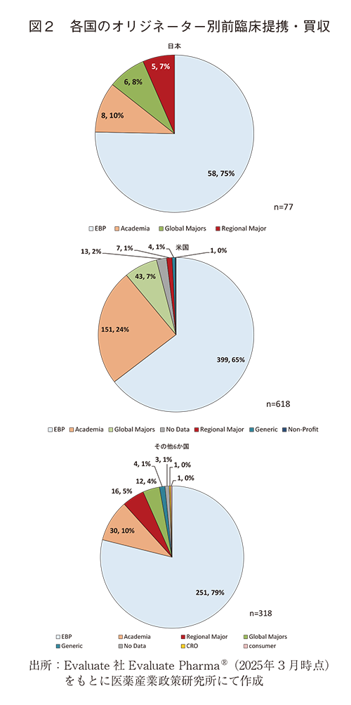 図2 各国のオリジネーター別前臨床提携・買収