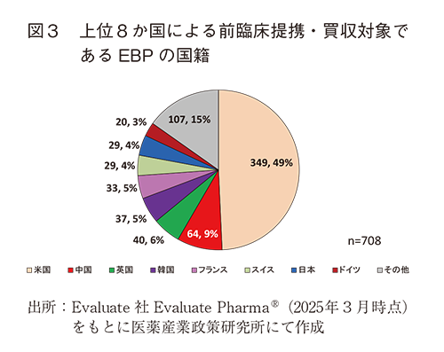 図3 上位8か国による前臨床提携・買収対象であるEBPの国籍