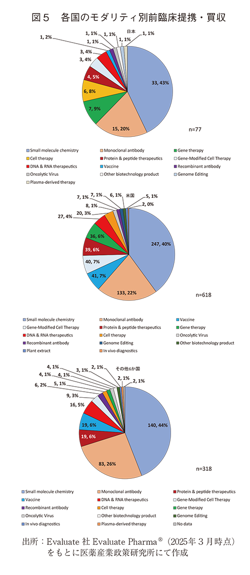 図5 各国のモダリティ別前臨床提携・買収