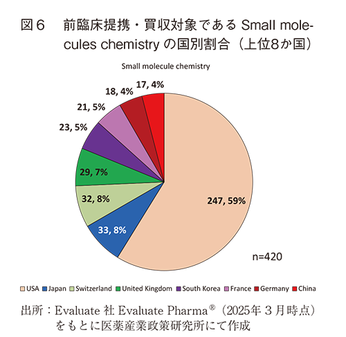 図6 前臨床提携・買収対象であるSmall molecules chemistry の国別割合（上位8か国）