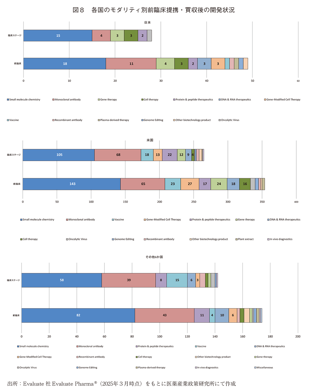 図8 各国のモダリティ別前臨床提携・買収後の開発状況