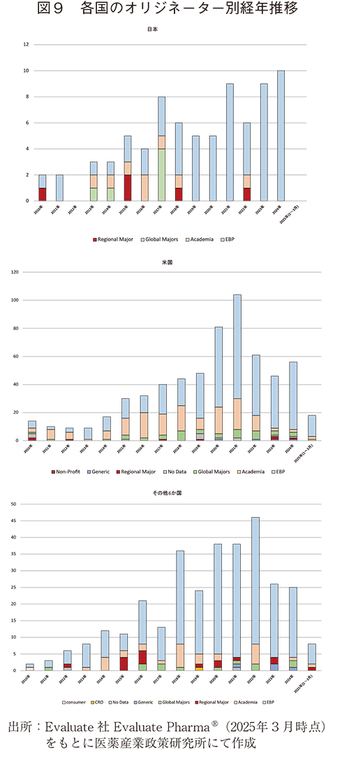 図9 各国のオリジネーター別経年推移
