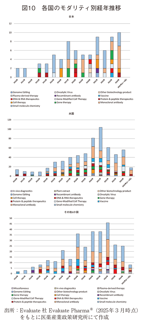 図10 各国のモダリティ別経年推移