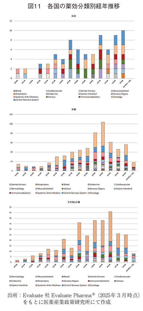 図11 各国の薬効分類別経年推移