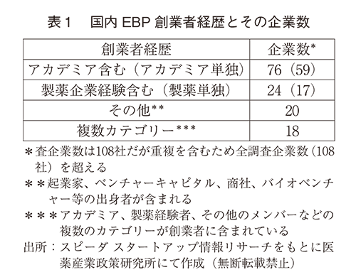 表1 国内EBP創業者経歴とその企業数